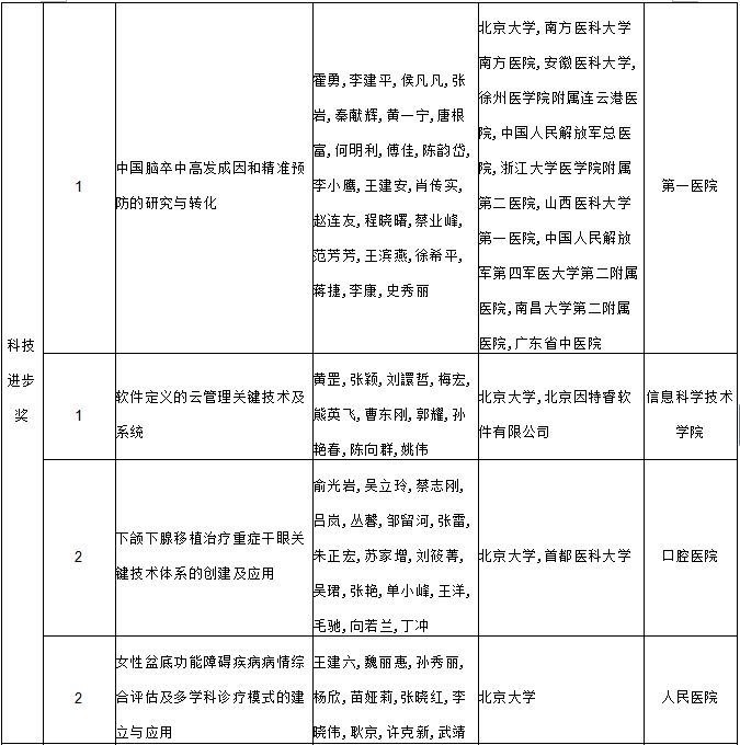 北京大学多项成果获2015年度高等学校科学研究优秀成果奖科学技术