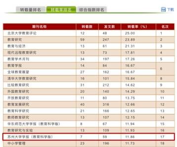 我校学报在人大复印报刊资料转载指数排名中再创新高