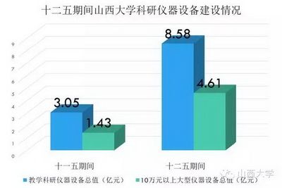 图说“十二五”迈向全面振兴的山西大学