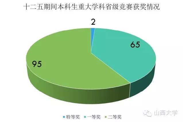 图说“十二五”迈向全面振兴的山西大学