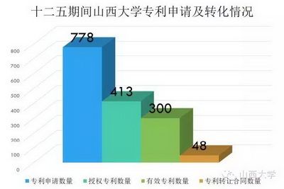 图说“十二五”迈向全面振兴的山西大学