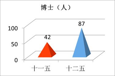 “数”说玉师“十二五”2016-04-28 094042   作者   来源学校办公室   点击